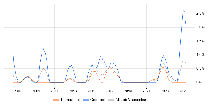 Job vacancy trend for Network Architect in Portsmouth Job vacancy trend for Network Architect in Portsmouth
