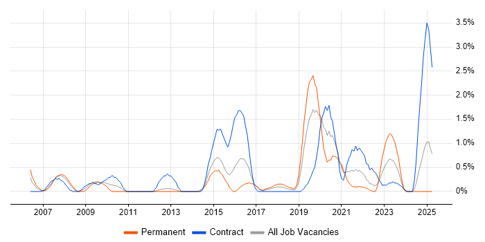 Job vacancy trend for Network Architecture in Portsmouth Job vacancy trend for Network Architecture in Portsmouth