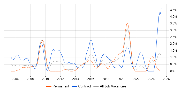 Job vacancy trend for Network Design in Portsmouth Job vacancy trend for Network Design in Portsmouth