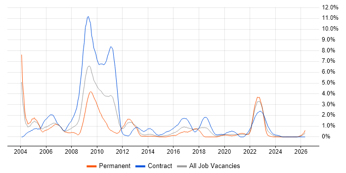 Network Management job vacancy trend in Portsmouth