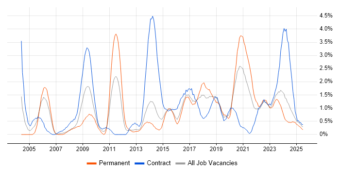 Job vacancy trend for Network Security in Portsmouth