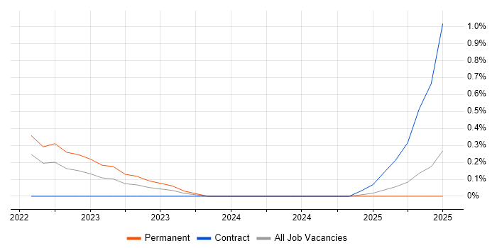 Job vacancy trend for Network Segmentation in Portsmouth