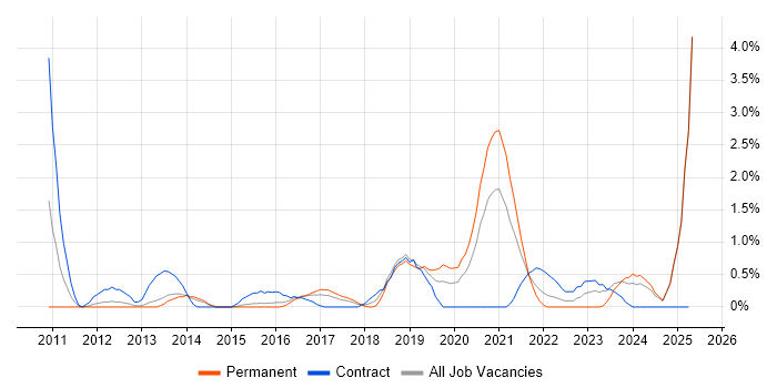 Job vacancy trend for Network Virtualisation in Portsmouth