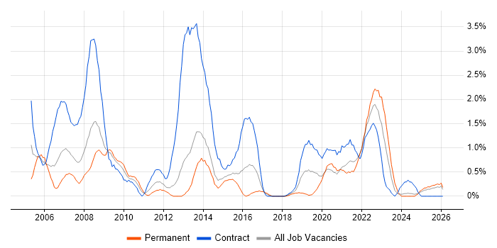 NHS job vacancy trend in Portsmouth