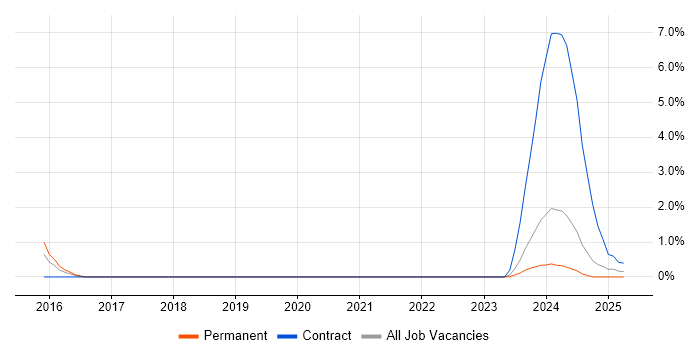 Job vacancy trend for NIST 800 in Portsmouth