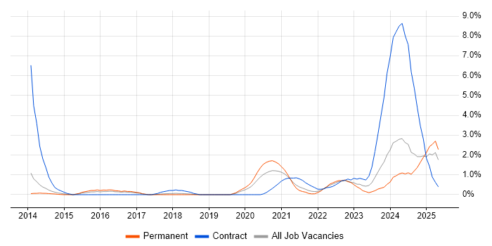 Job vacancy trend for NIST in Portsmouth Job vacancy trend for NIST in Portsmouth