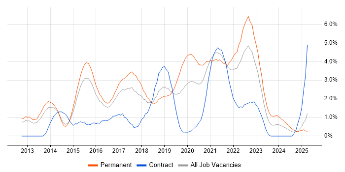 Job vacancy trend for Node.js in Portsmouth
