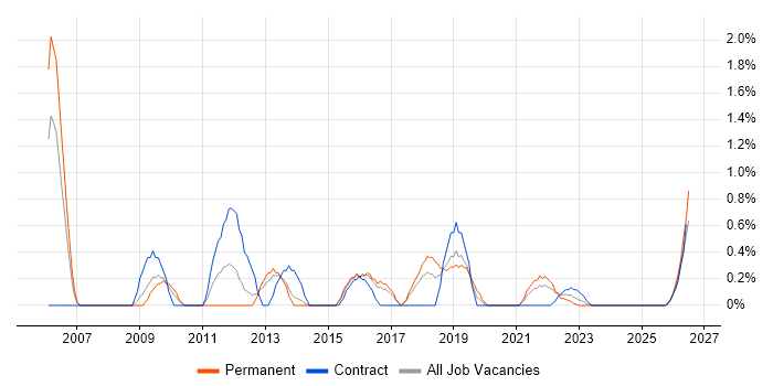 Non-Functional Testing job vacancy trend in Portsmouth