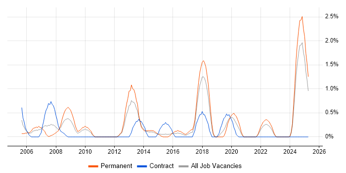 Job vacancy trend for Numerate Degree in Portsmouth
