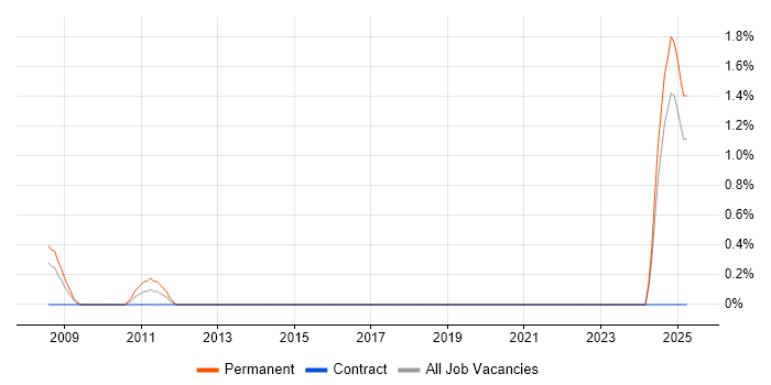 Job vacancy trend for NVQ Level 3 in Portsmouth