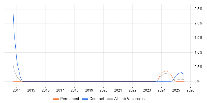 Job vacancy trend for NVQ Level 5 in Portsmouth