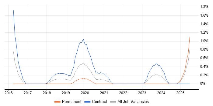 Job vacancy trend for OAuth in Portsmouth