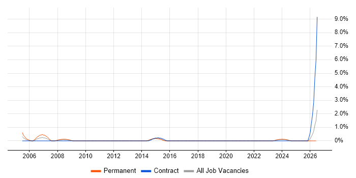 Office Automation job vacancy trend in Portsmouth