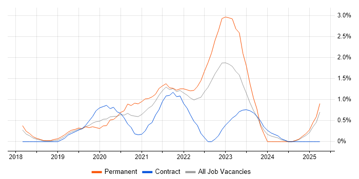 Job vacancy trend for Onboarding in Portsmouth