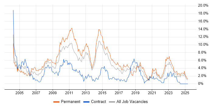Job vacancy trend for OO in Portsmouth