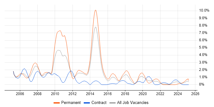 Job vacancy trend for OOD in Portsmouth