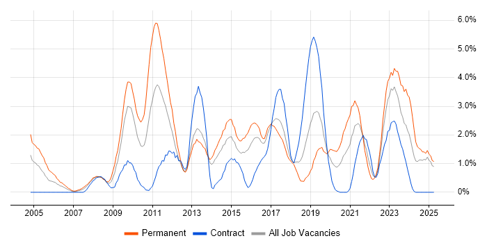 Job vacancy trend for OOP in Portsmouth