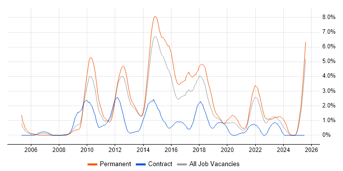 Job vacancy trend for Open Source in Portsmouth