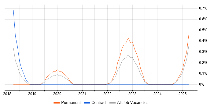 Job vacancy trend for Operational Security Manager in Portsmouth