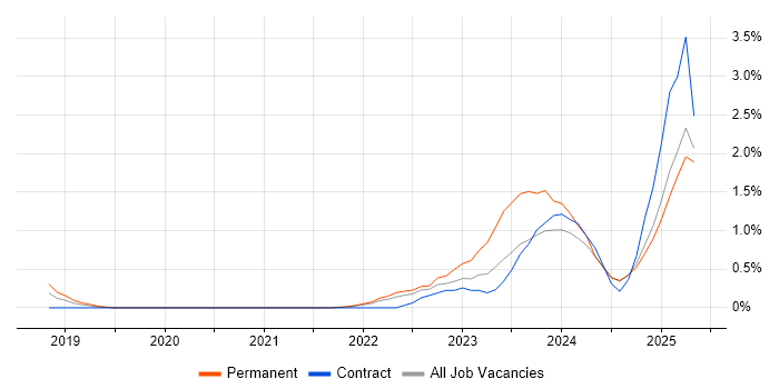 Job vacancy trend for Operational Technology in Portsmouth Job vacancy trend for Operational Technology in Portsmouth
