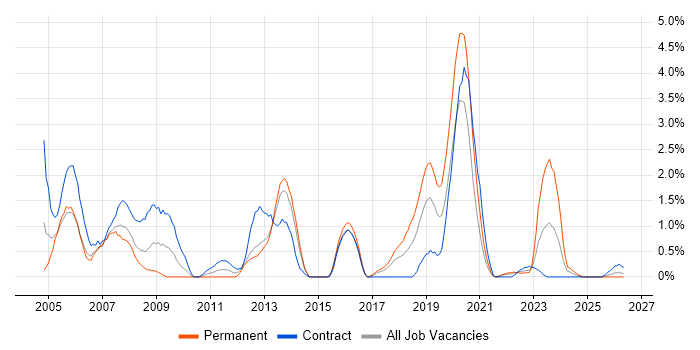 Operations Analyst job vacancy trend in Portsmouth