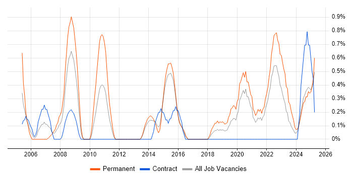 Job vacancy trend for Operations Manager in Portsmouth Job vacancy trend for Operations Manager in Portsmouth