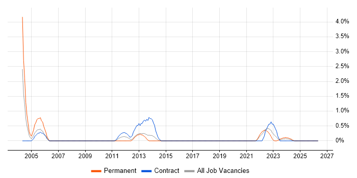 Operations Research job vacancy trend in Portsmouth