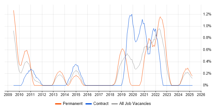 Job vacancy trend for Oracle APEX in Portsmouth