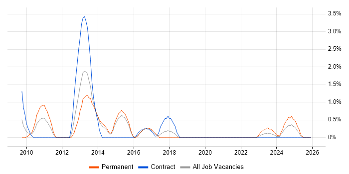 Oracle BI Publisher job vacancy trend in Portsmouth
