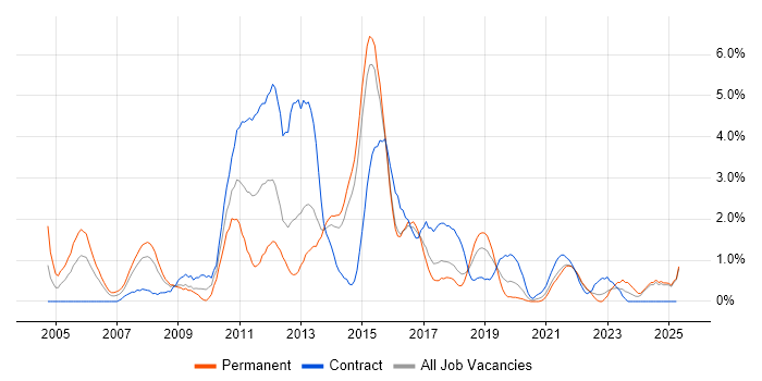 Job vacancy trend for Oracle EBS in Portsmouth
