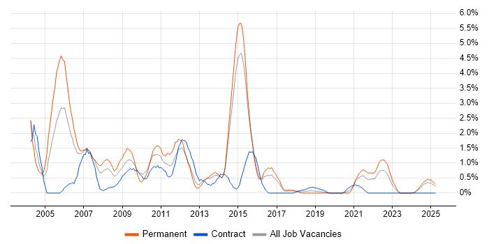 Job vacancy trend for Oracle Forms in Portsmouth Job vacancy trend for Oracle Forms in Portsmouth
