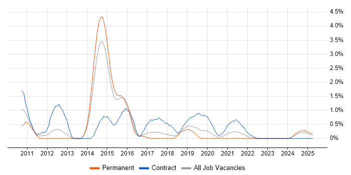 Job vacancy trend for Oracle Fusion in Portsmouth