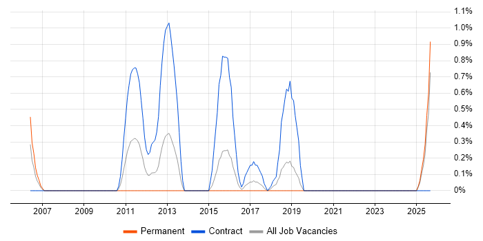 Oracle Project Manager job vacancy trend in Portsmouth