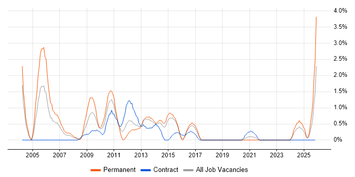 Oracle Workflow job vacancy trend in Portsmouth