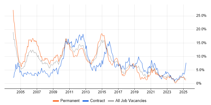 Job vacancy trend for Oracle in Portsmouth Job vacancy trend for Oracle in Portsmouth