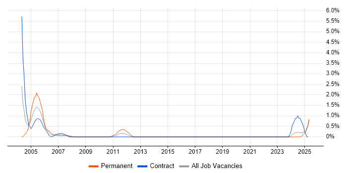 Job vacancy trend for OrCAD in Portsmouth