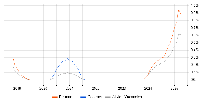 Job vacancy trend for OSCP in Portsmouth