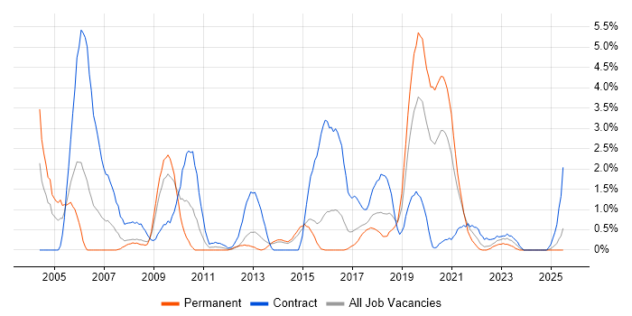 Job vacancy trend for OSPF in Portsmouth Job vacancy trend for OSPF in Portsmouth