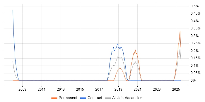 Job vacancy trend for OWASP in Portsmouth