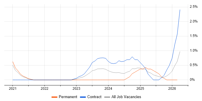 Palantir Foundry job vacancy trend in Portsmouth