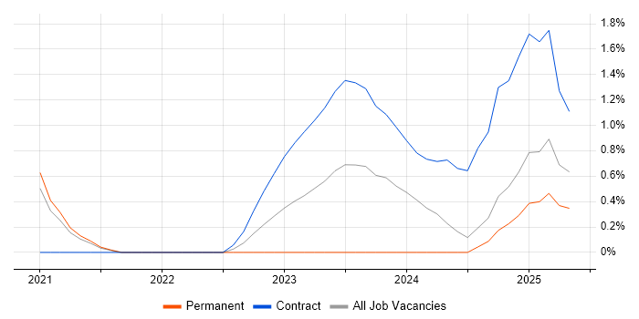 Job vacancy trend for Palantir in Portsmouth Job vacancy trend for Palantir in Portsmouth