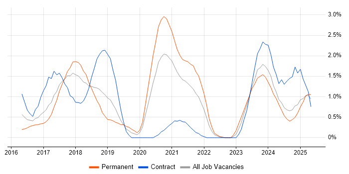 Job vacancy trend for Palo Alto in Portsmouth Job vacancy trend for Palo Alto in Portsmouth