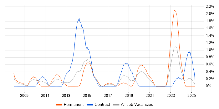 Job vacancy trend for Patch Management in Portsmouth Job vacancy trend for Patch Management in Portsmouth