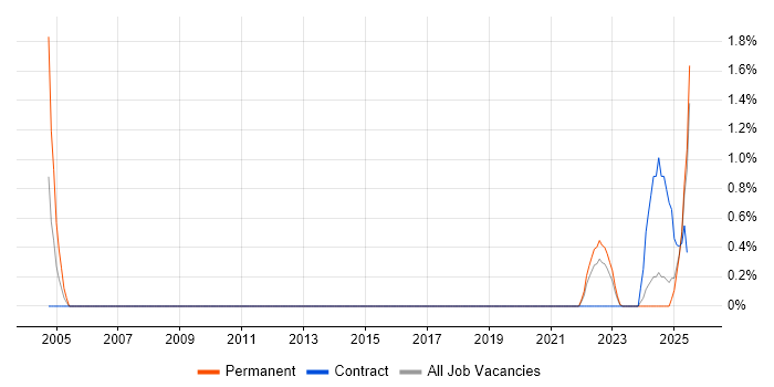 Job vacancy trend for PCB Designer in Portsmouth