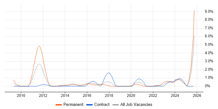 PCI DSS job vacancy trend in Portsmouth