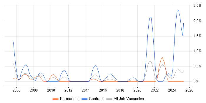 Job vacancy trend for PDM in Portsmouth Job vacancy trend for PDM in Portsmouth