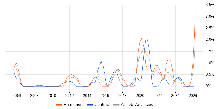 Penetration Testing job vacancy trend in Portsmouth
