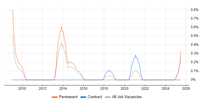 Job vacancy trend for Pensions Analyst in Portsmouth