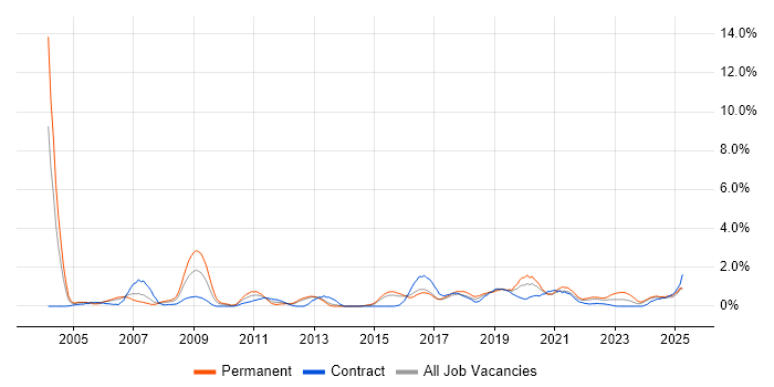 Job vacancy trend for People Management in Portsmouth Job vacancy trend for People Management in Portsmouth