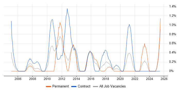 Job vacancy trend for Performance Analysis in Portsmouth